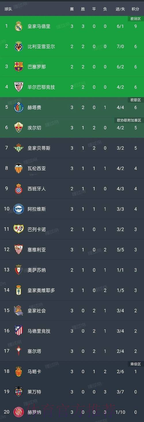 Opta预测西甲最终排名：皇马夺冠概率34.4%