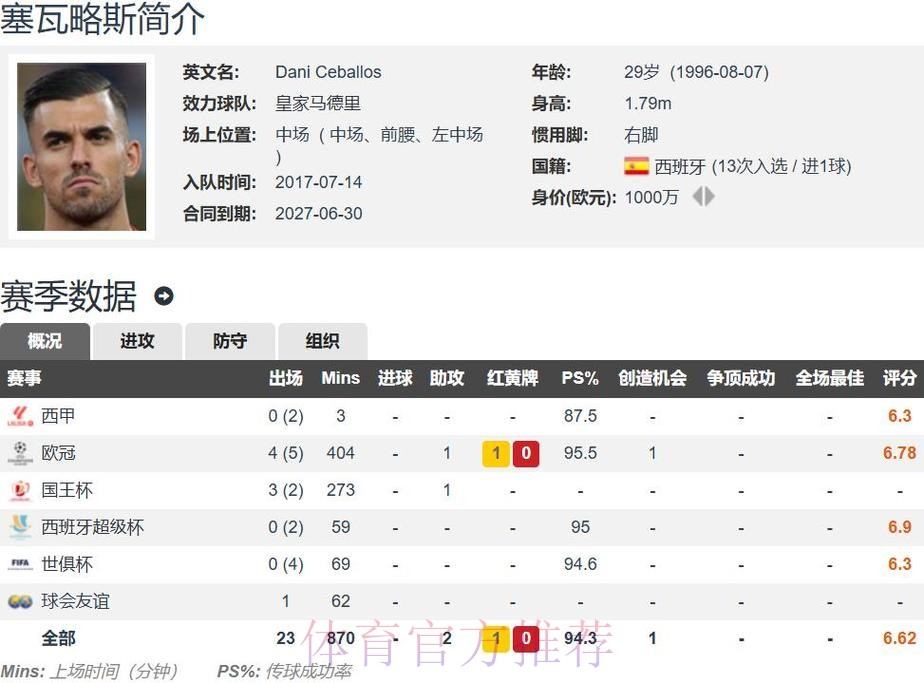 塞巴略斯:我和皇马还有合同 不想再被租借了 塞巴略斯:我和皇马还有合同 不想再被租借了